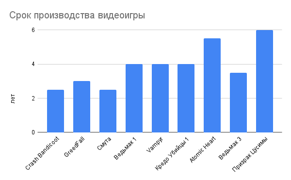 График, сравнивающий сроки производства нескольких игр, от двух до шести лет